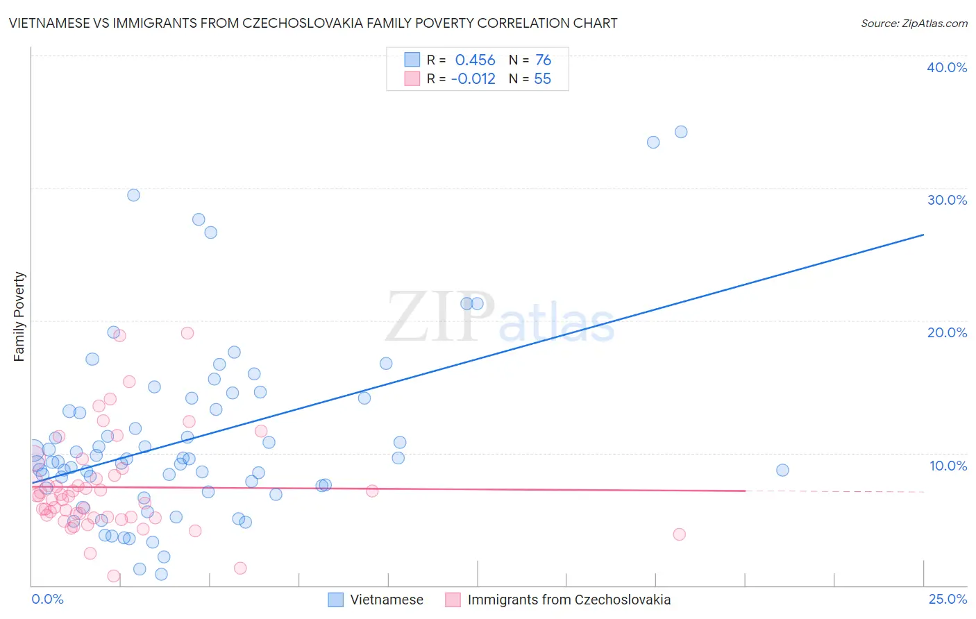 Vietnamese vs Immigrants from Czechoslovakia Family Poverty