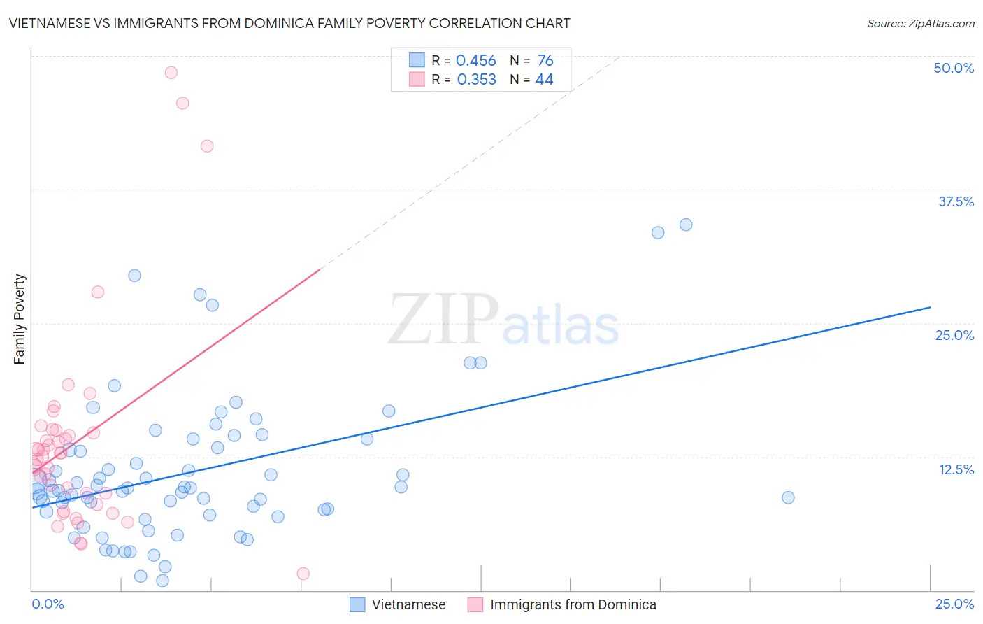 Vietnamese vs Immigrants from Dominica Family Poverty