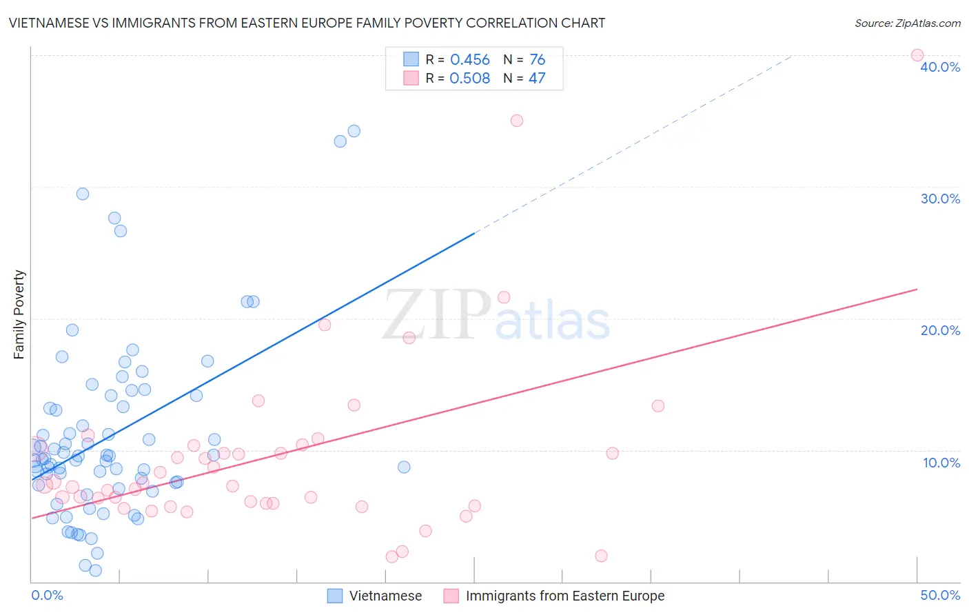 Vietnamese vs Immigrants from Eastern Europe Family Poverty