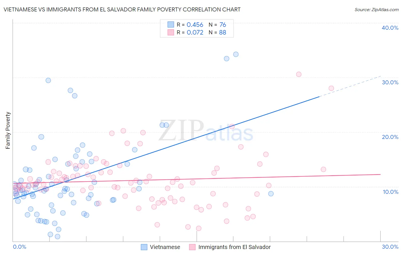 Vietnamese vs Immigrants from El Salvador Family Poverty