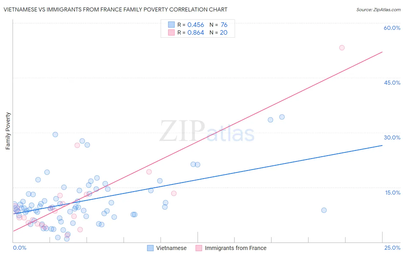 Vietnamese vs Immigrants from France Family Poverty