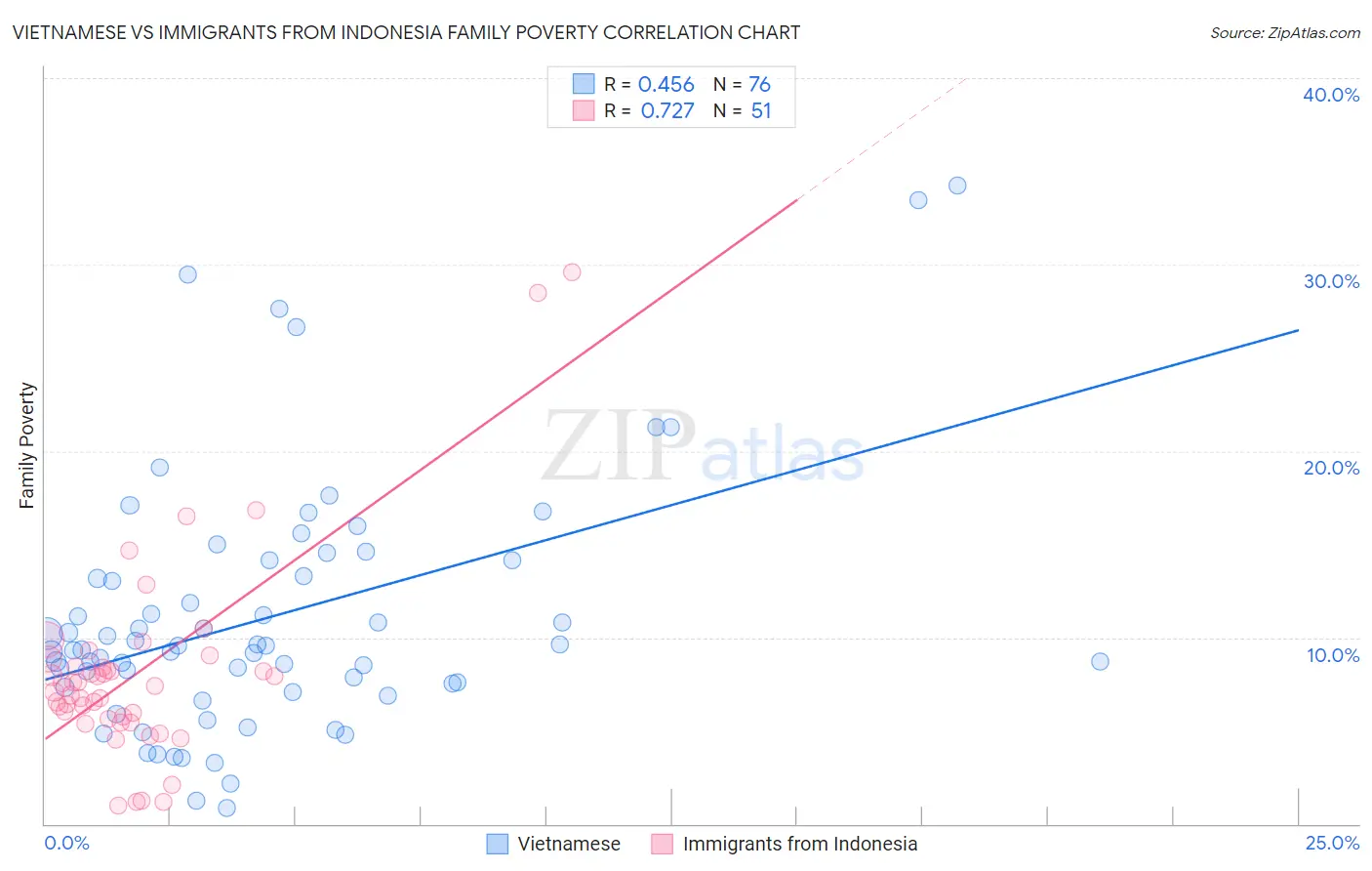 Vietnamese vs Immigrants from Indonesia Family Poverty