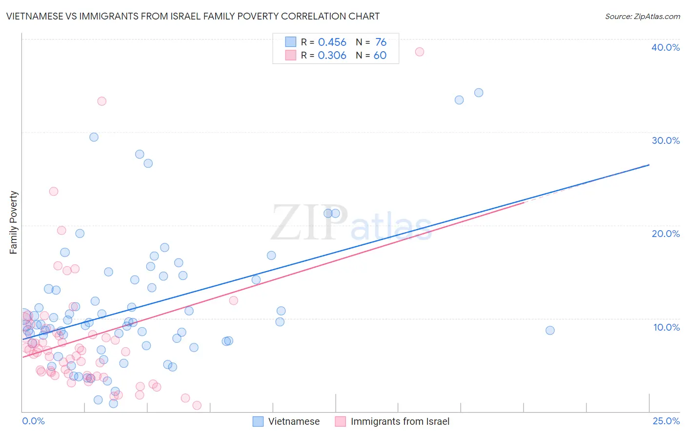 Vietnamese vs Immigrants from Israel Family Poverty