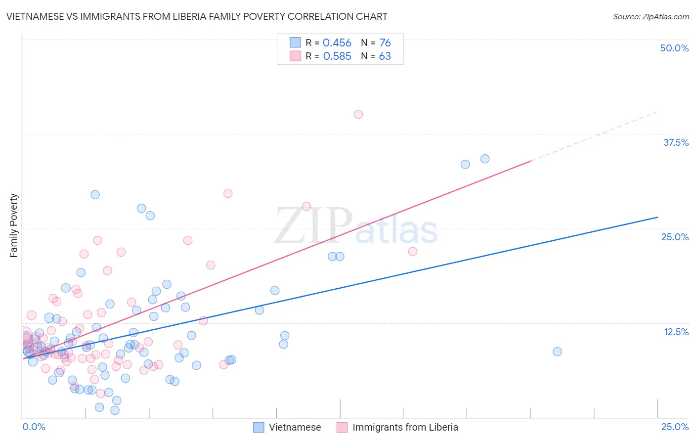 Vietnamese vs Immigrants from Liberia Family Poverty
