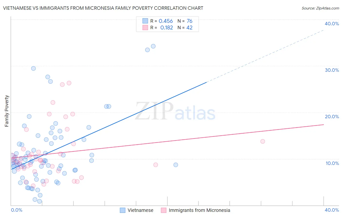 Vietnamese vs Immigrants from Micronesia Family Poverty