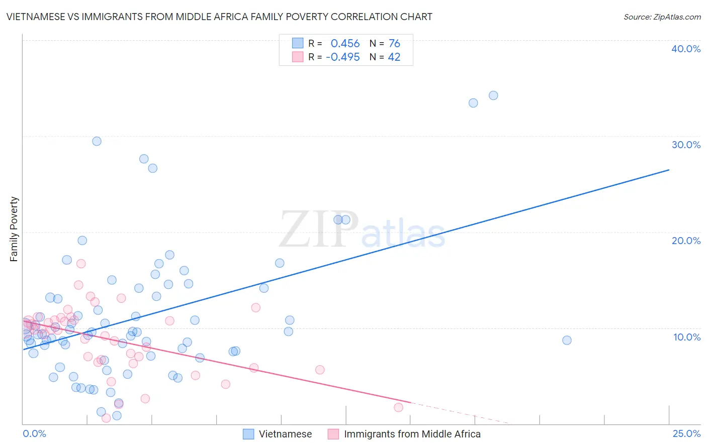 Vietnamese vs Immigrants from Middle Africa Family Poverty