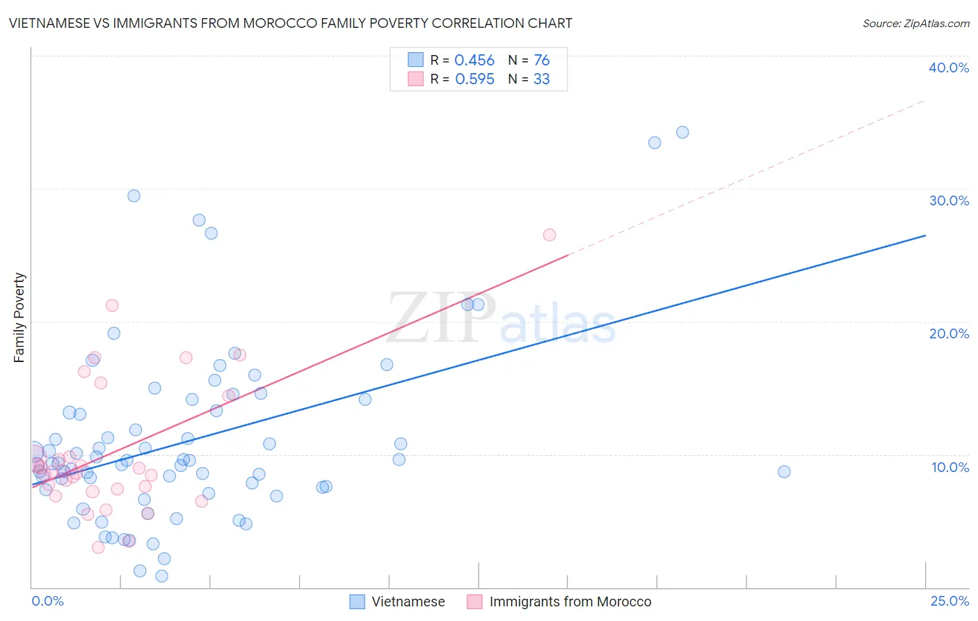 Vietnamese vs Immigrants from Morocco Family Poverty