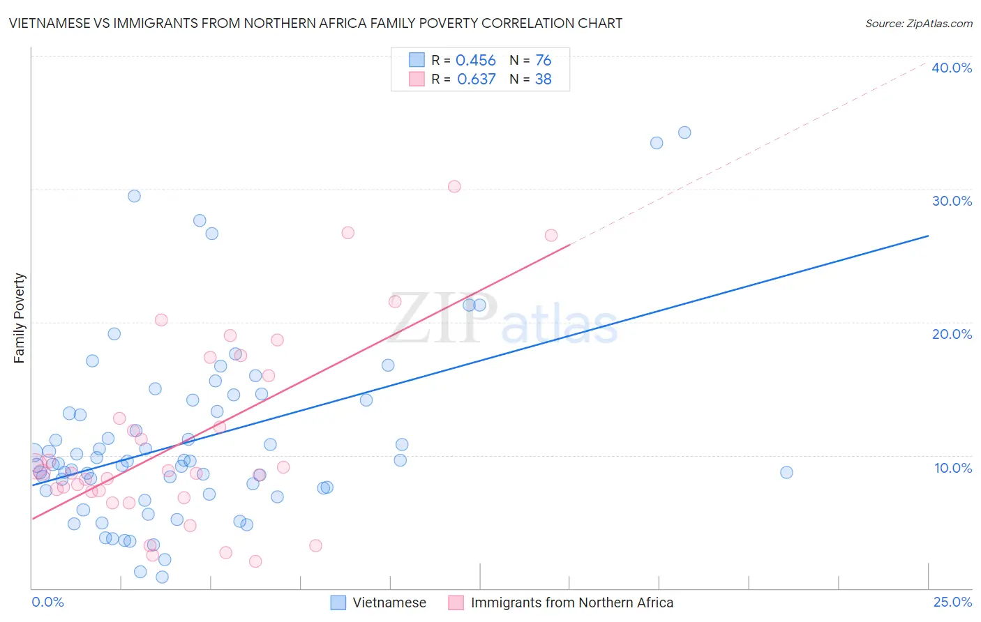 Vietnamese vs Immigrants from Northern Africa Family Poverty