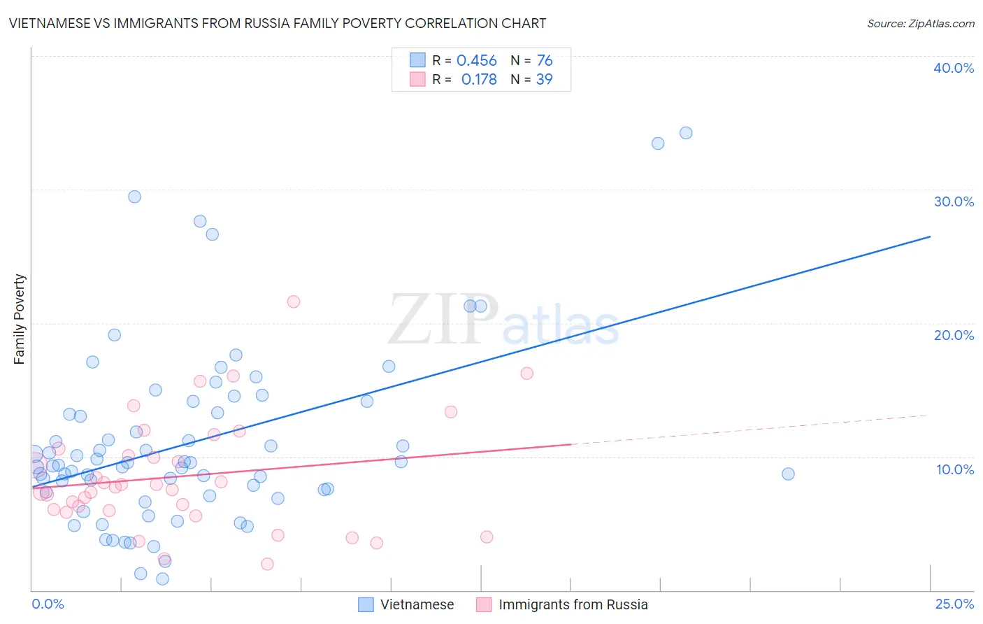 Vietnamese vs Immigrants from Russia Family Poverty