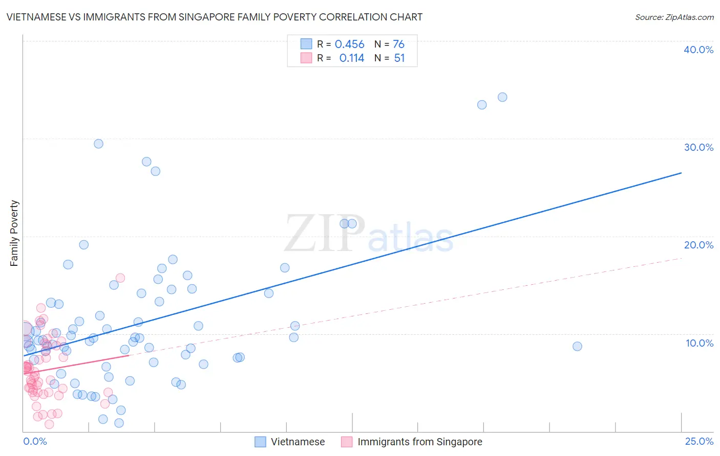 Vietnamese vs Immigrants from Singapore Family Poverty