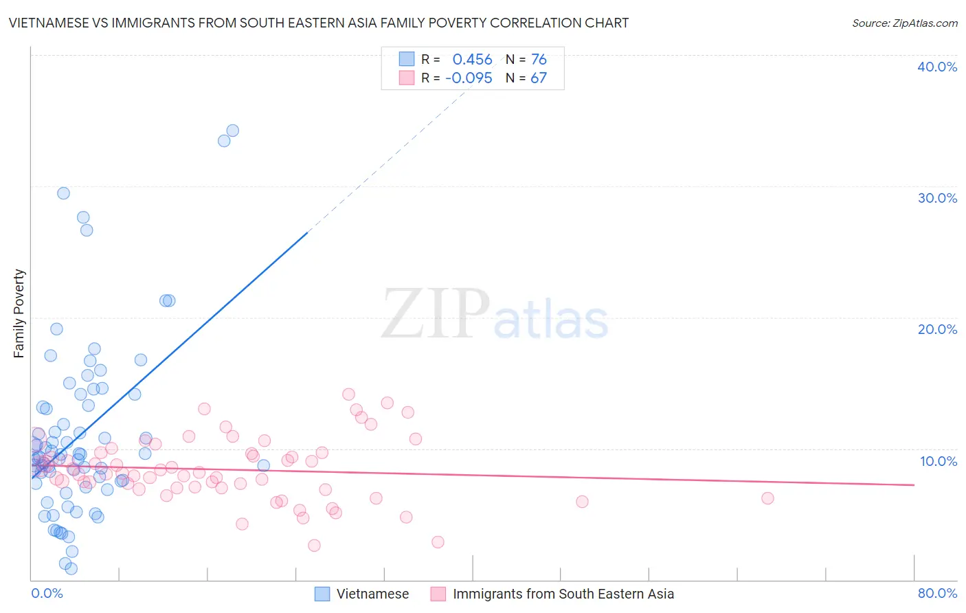 Vietnamese vs Immigrants from South Eastern Asia Family Poverty