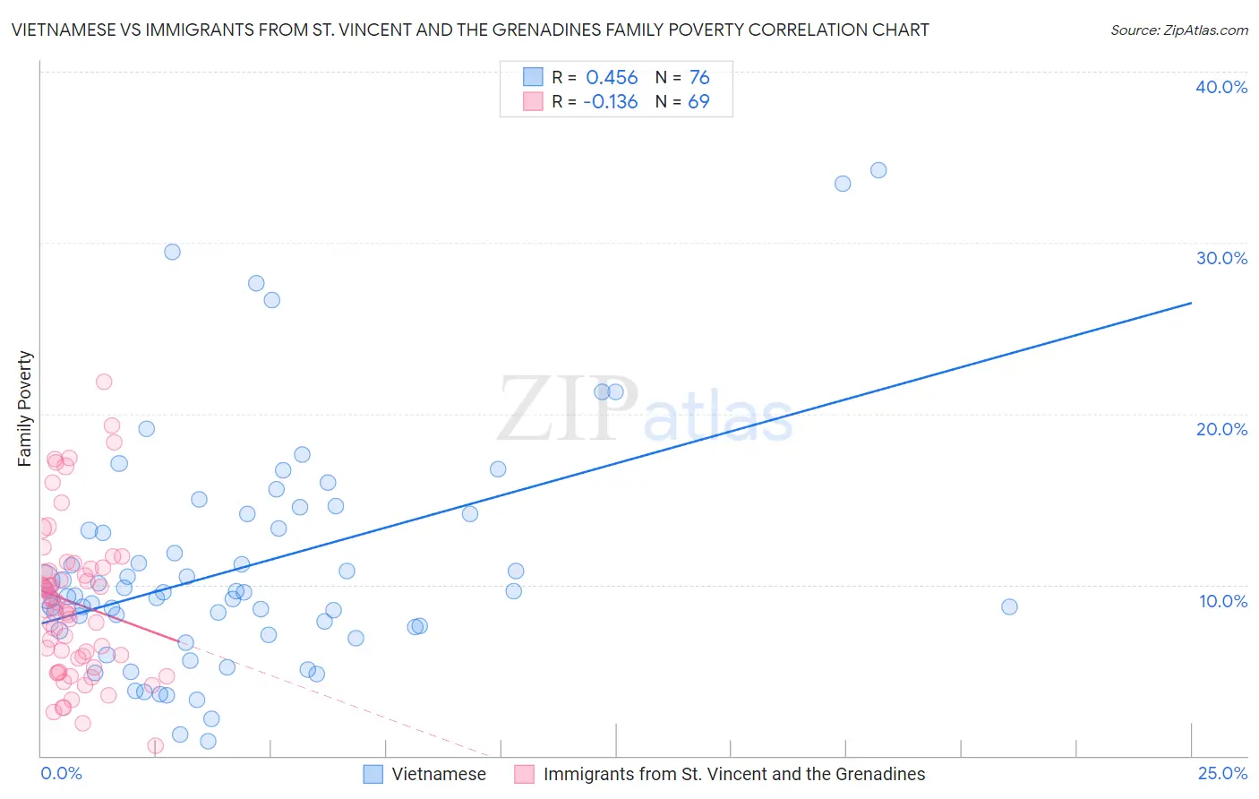 Vietnamese vs Immigrants from St. Vincent and the Grenadines Family Poverty