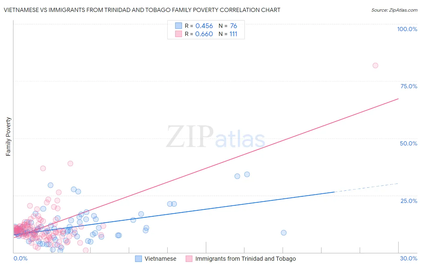 Vietnamese vs Immigrants from Trinidad and Tobago Family Poverty