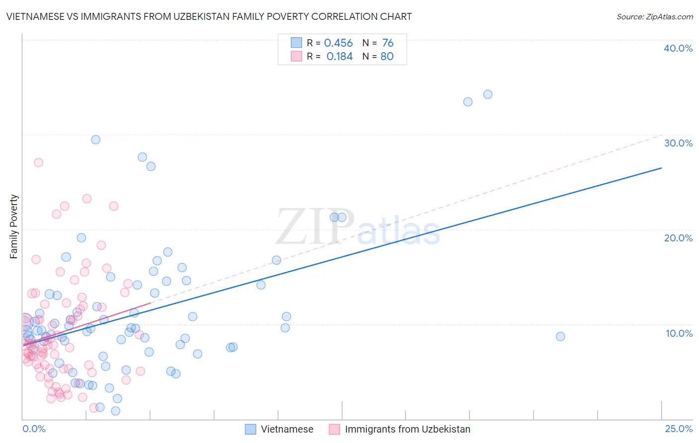 Vietnamese vs Immigrants from Uzbekistan Family Poverty