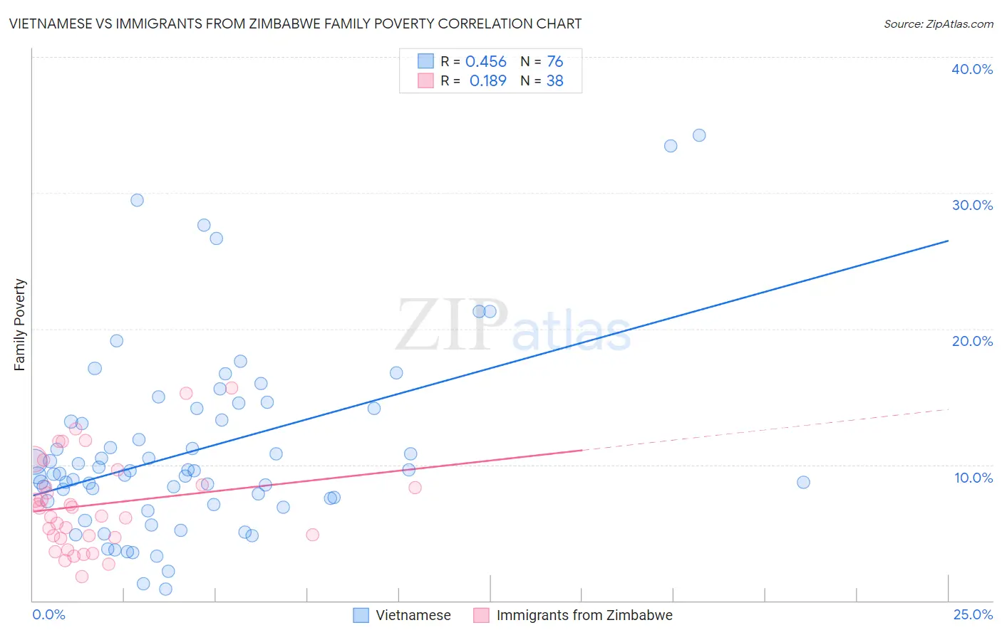 Vietnamese vs Immigrants from Zimbabwe Family Poverty