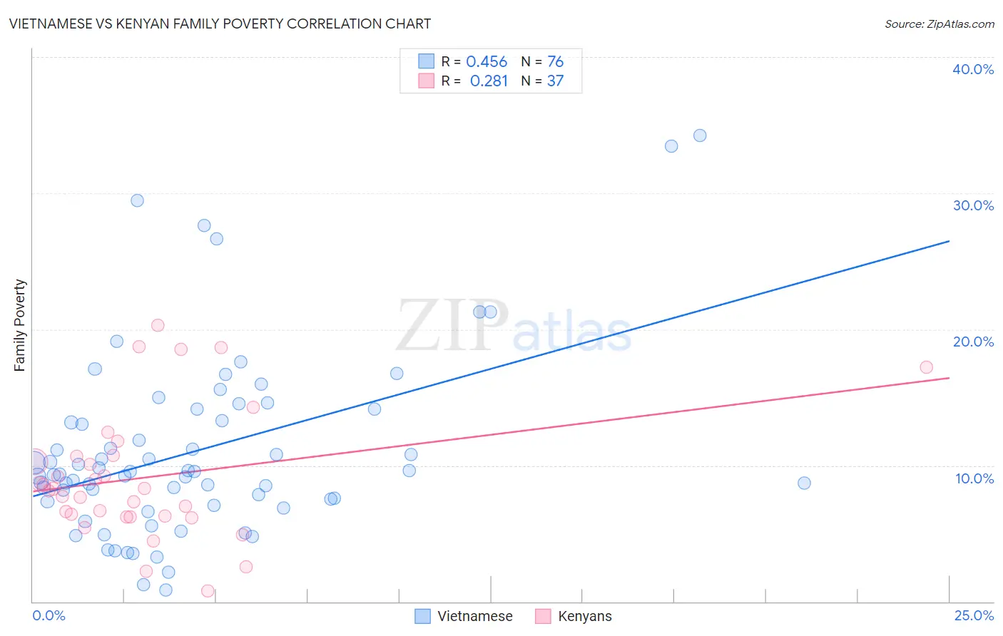 Vietnamese vs Kenyan Family Poverty