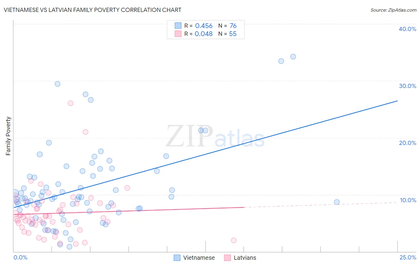 Vietnamese vs Latvian Family Poverty