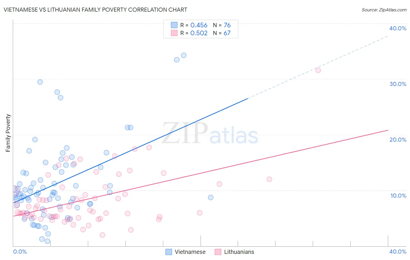 Vietnamese vs Lithuanian Family Poverty
