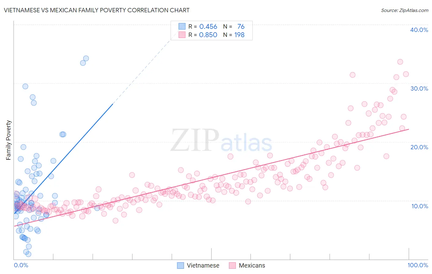 Vietnamese vs Mexican Family Poverty