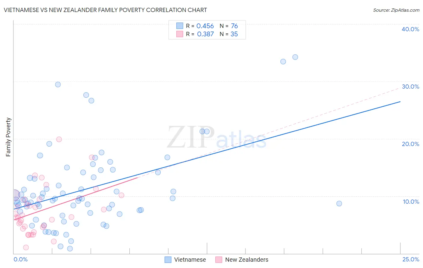 Vietnamese vs New Zealander Family Poverty