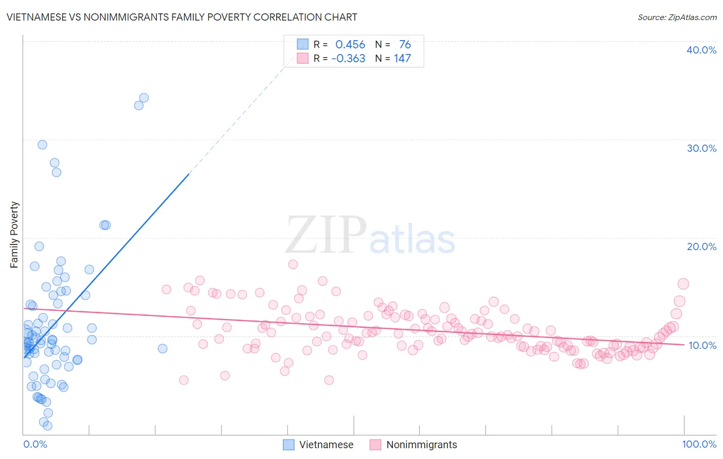 Vietnamese vs Nonimmigrants Family Poverty