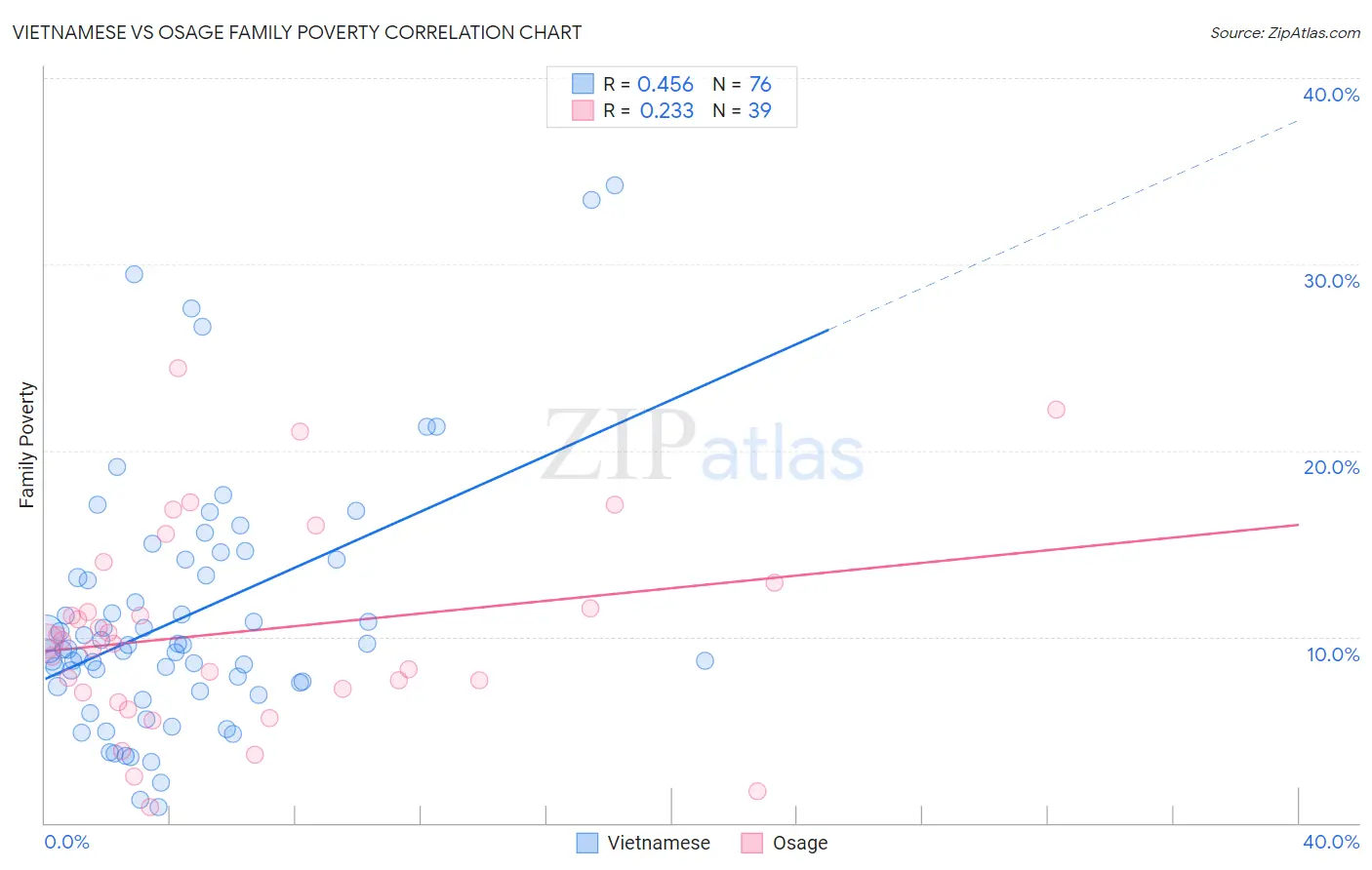 Vietnamese vs Osage Family Poverty