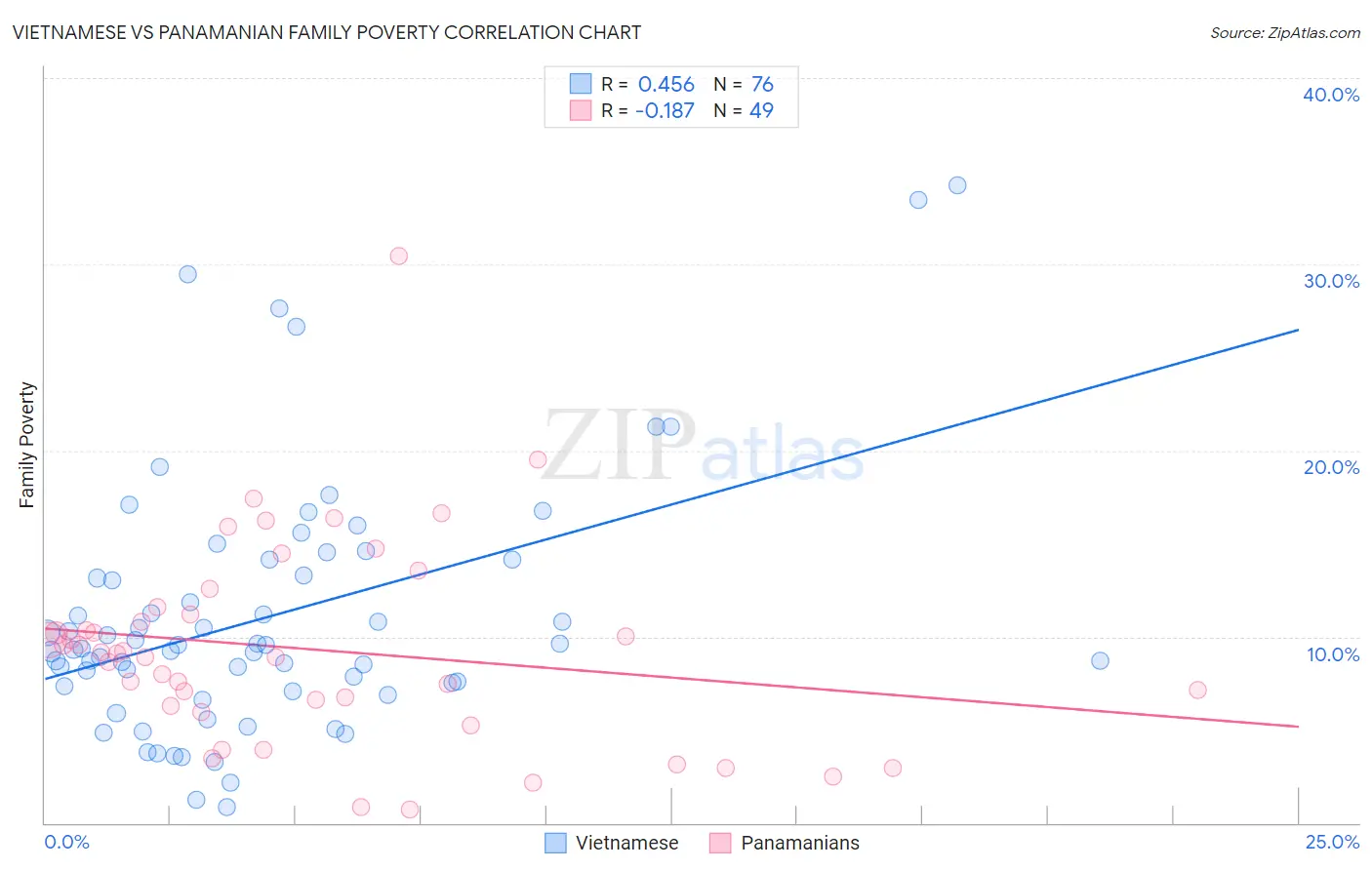 Vietnamese vs Panamanian Family Poverty