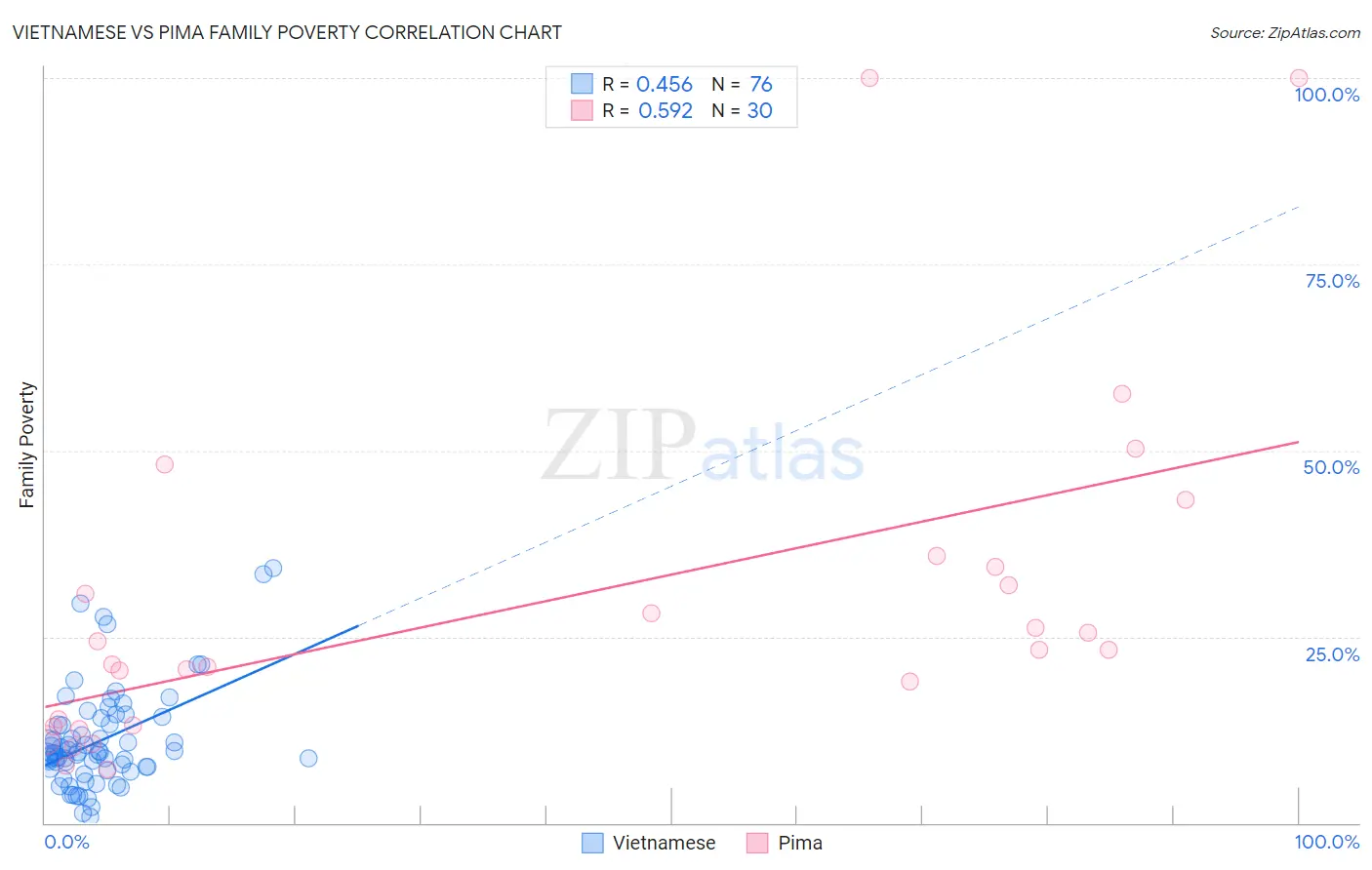 Vietnamese vs Pima Family Poverty