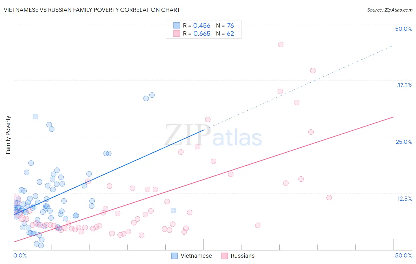 Vietnamese vs Russian Family Poverty