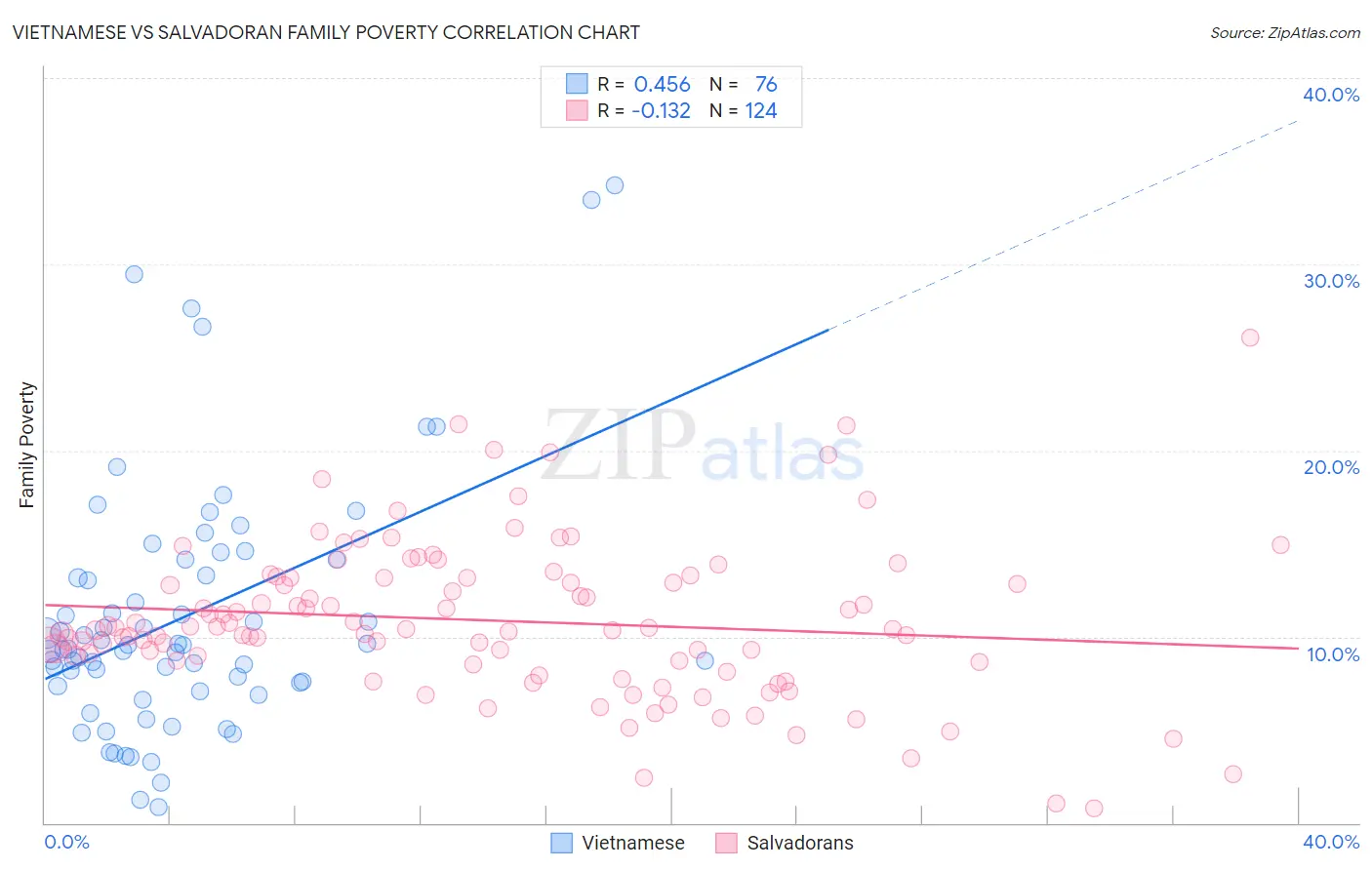 Vietnamese vs Salvadoran Family Poverty