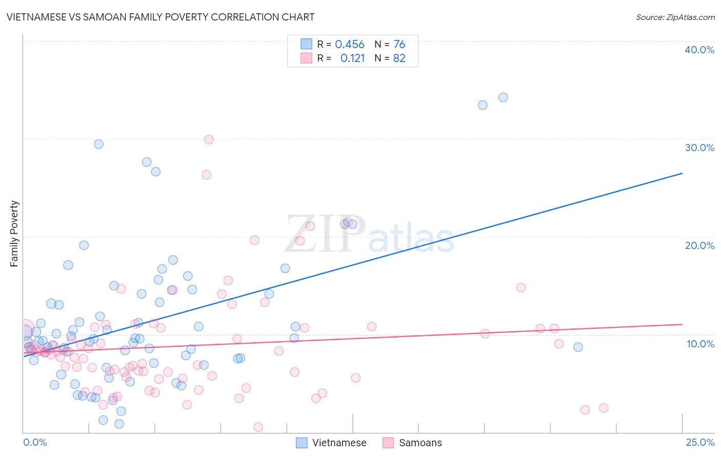 Vietnamese vs Samoan Family Poverty