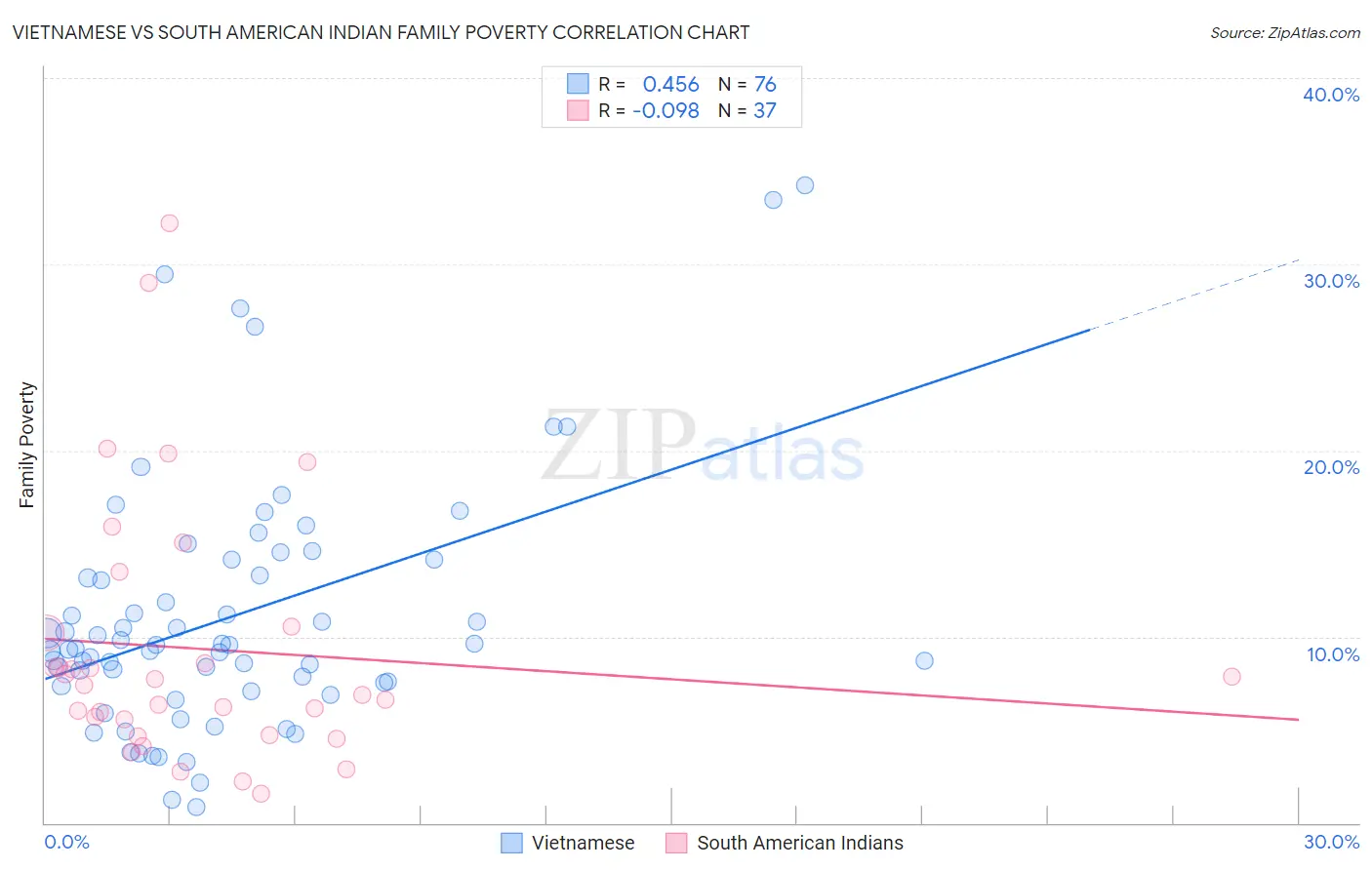 Vietnamese vs South American Indian Family Poverty