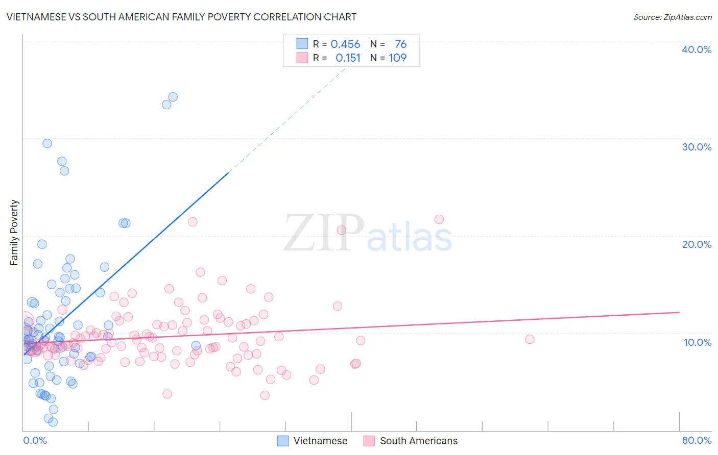 Vietnamese vs South American Family Poverty