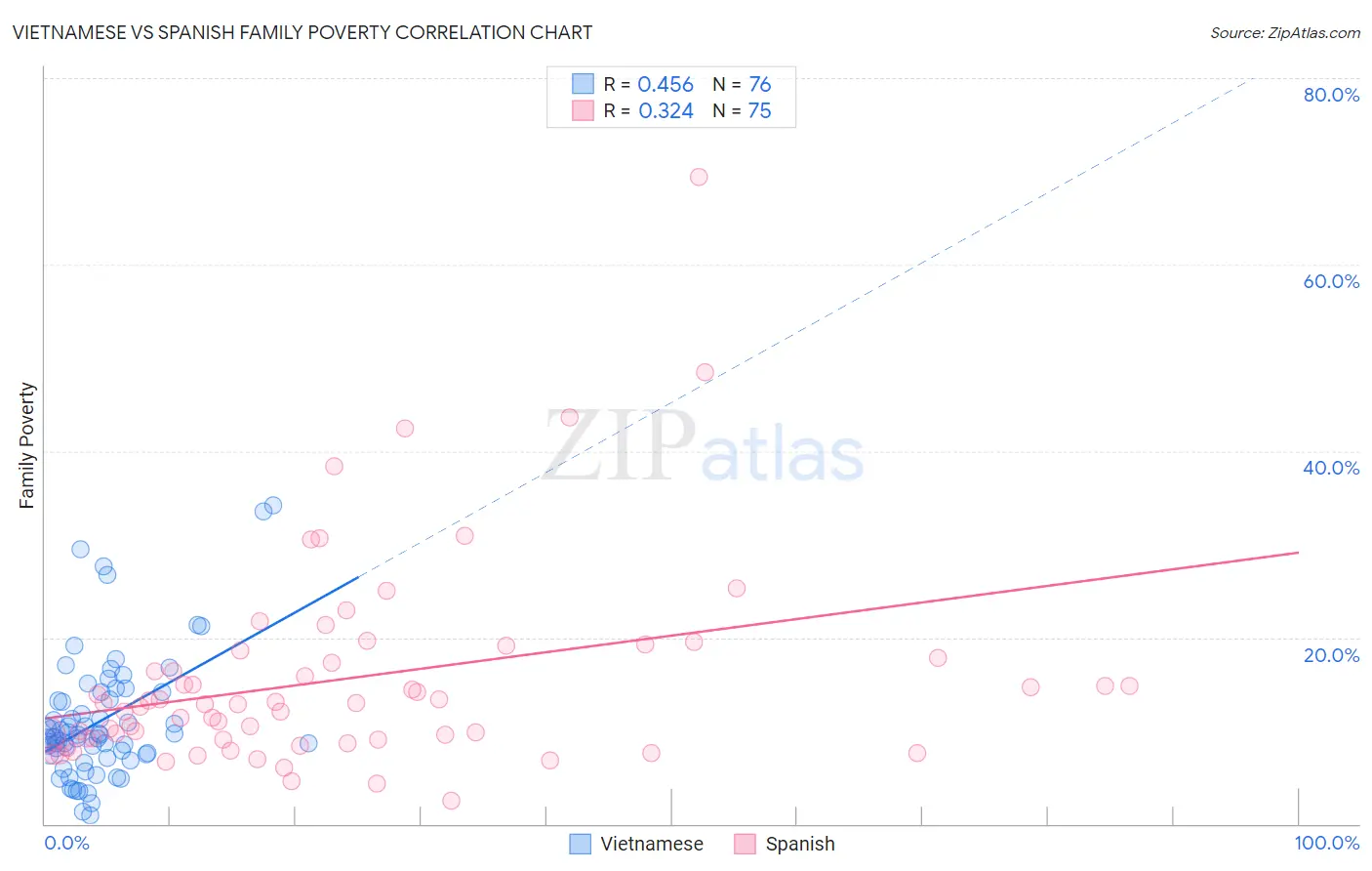 Vietnamese vs Spanish Family Poverty