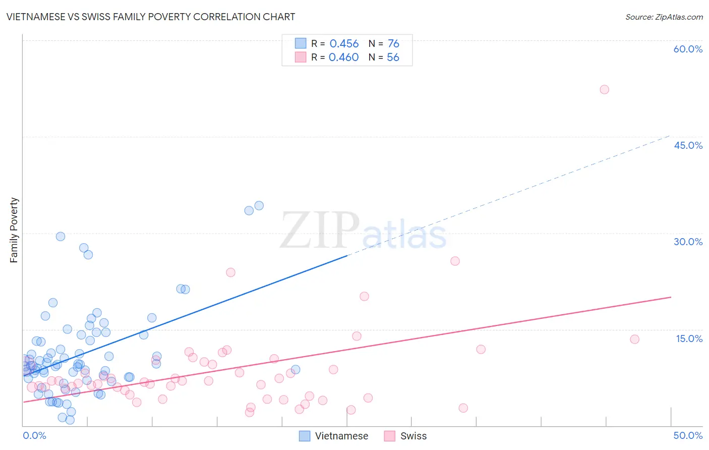 Vietnamese vs Swiss Family Poverty