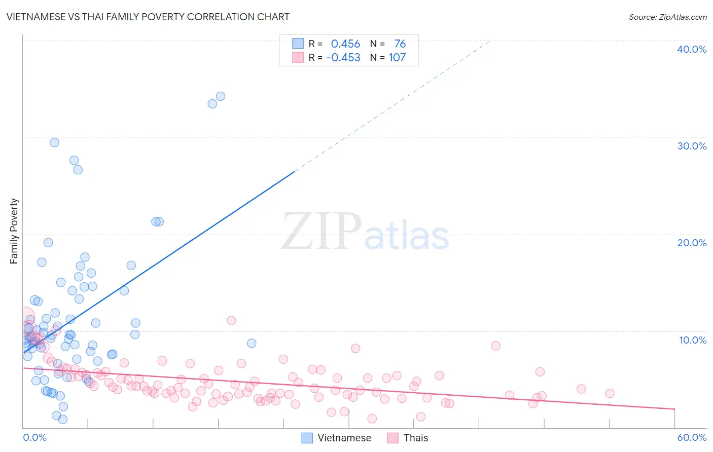 Vietnamese vs Thai Family Poverty