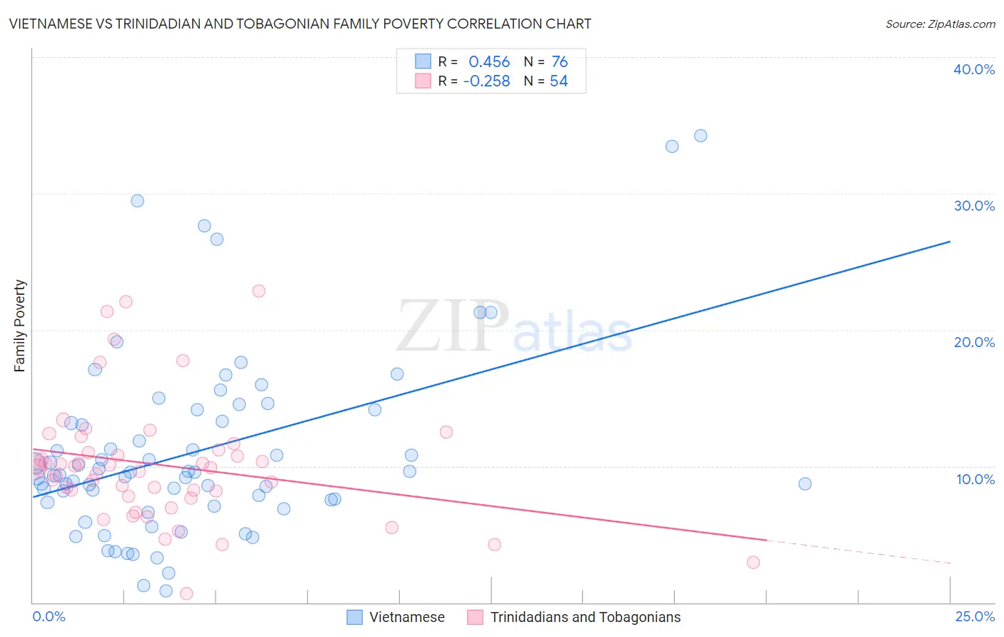 Vietnamese vs Trinidadian and Tobagonian Family Poverty