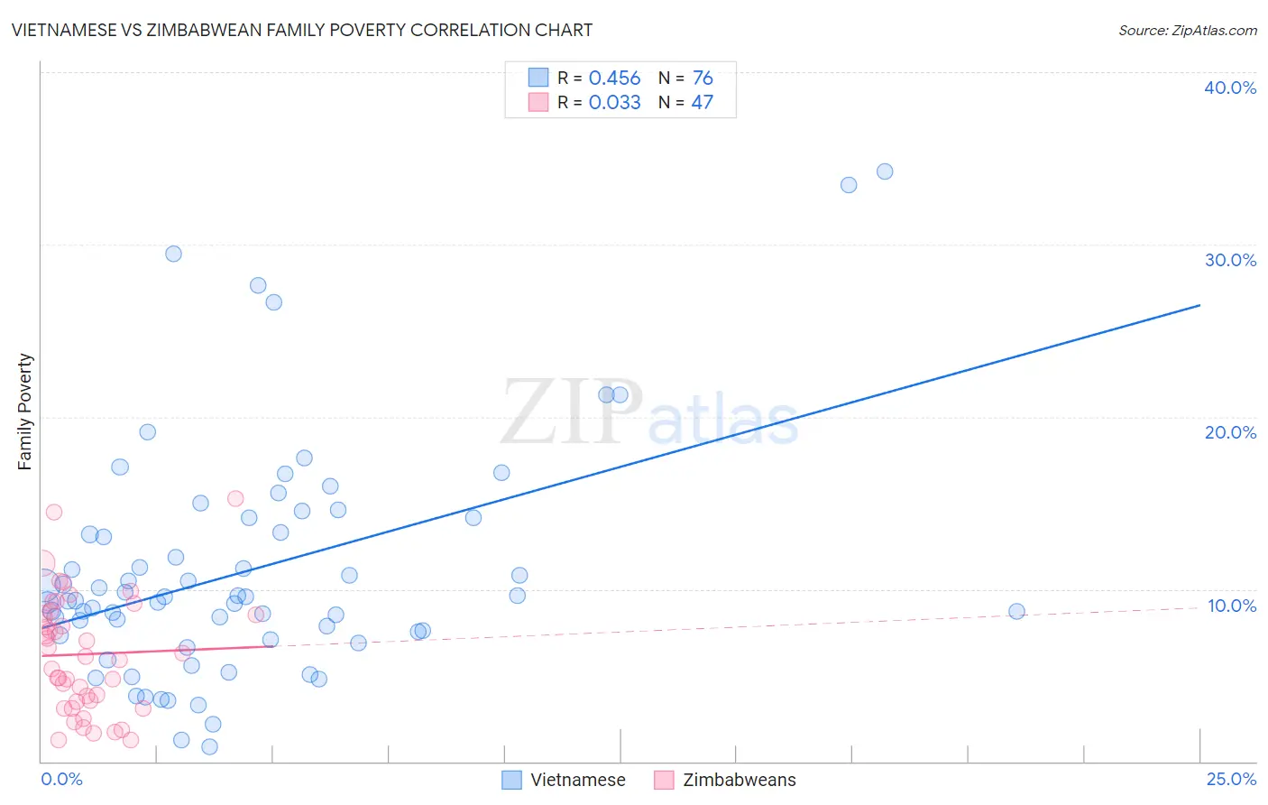 Vietnamese vs Zimbabwean Family Poverty