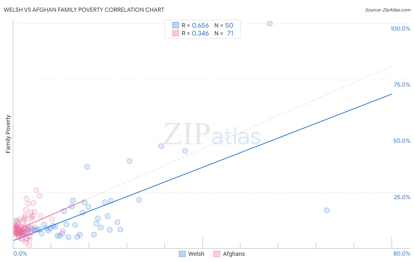 Welsh vs Afghan Family Poverty