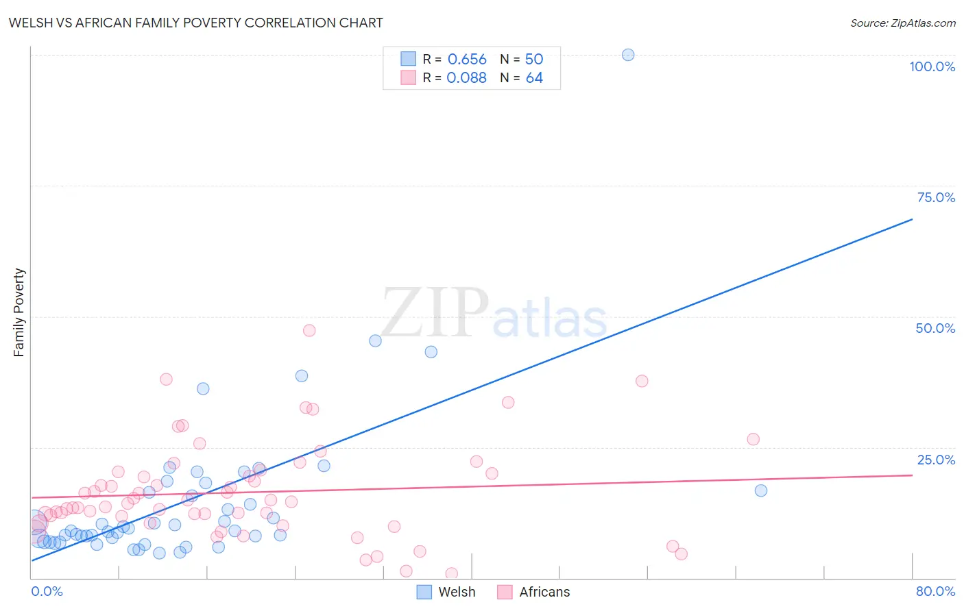 Welsh vs African Family Poverty