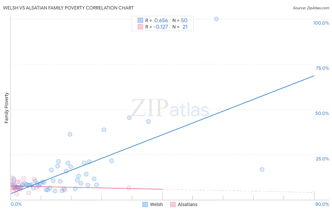 Welsh vs Alsatian Family Poverty