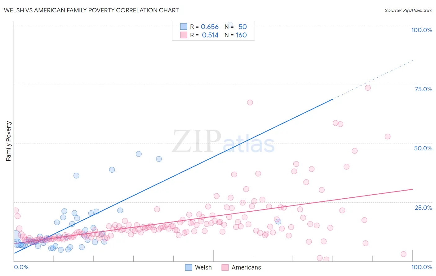 Welsh vs American Family Poverty