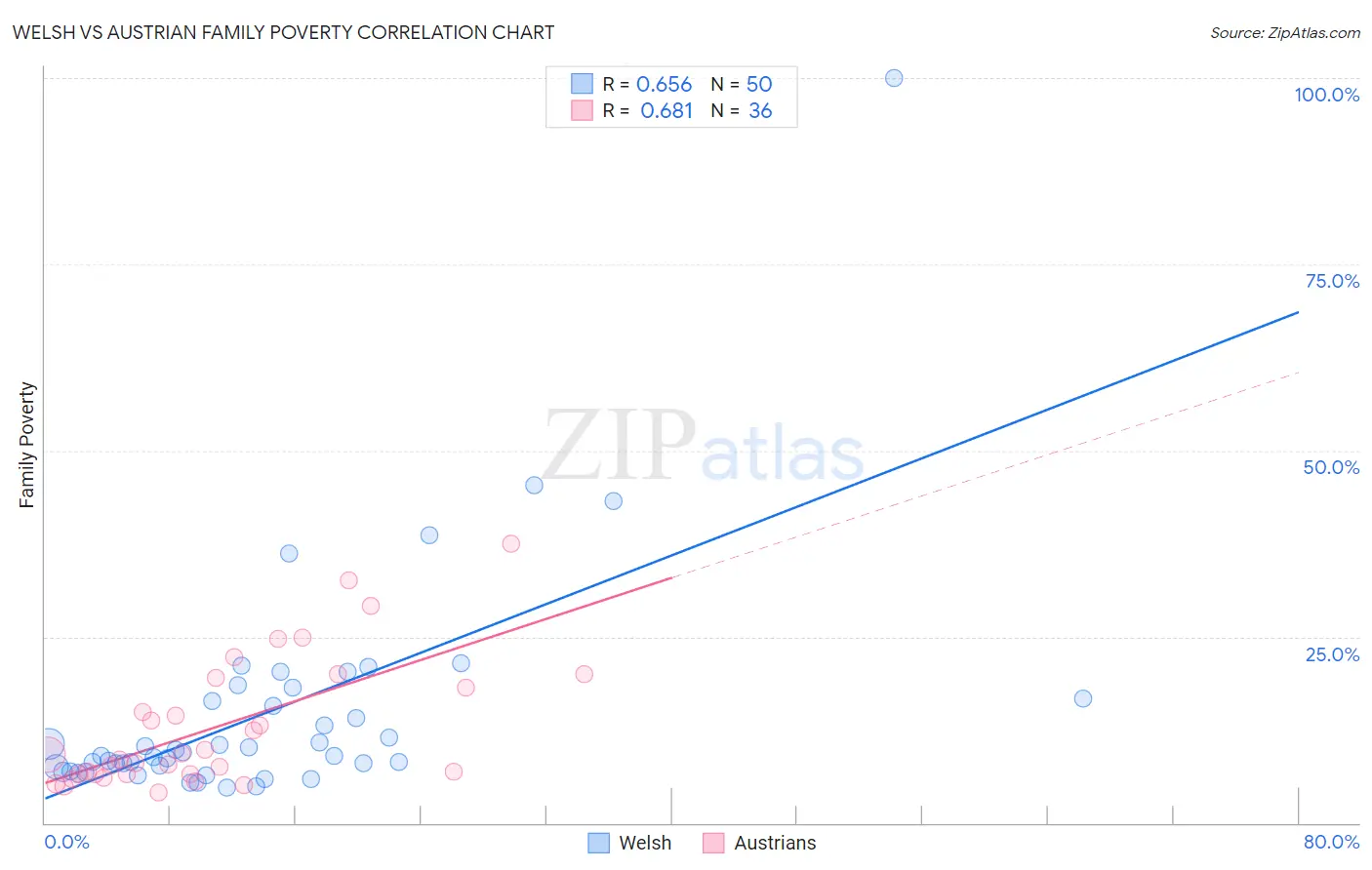 Welsh vs Austrian Family Poverty