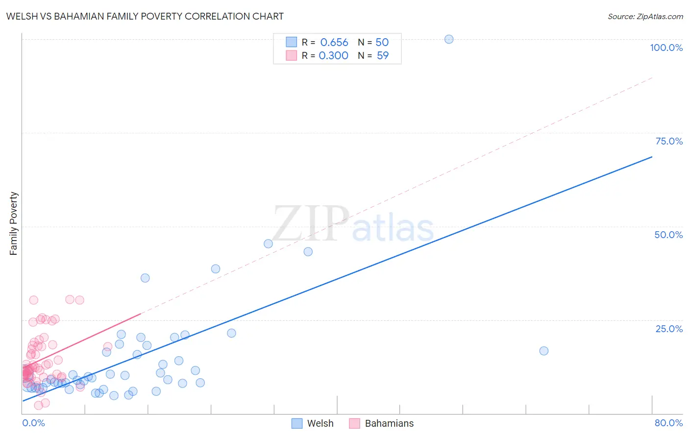 Welsh vs Bahamian Family Poverty