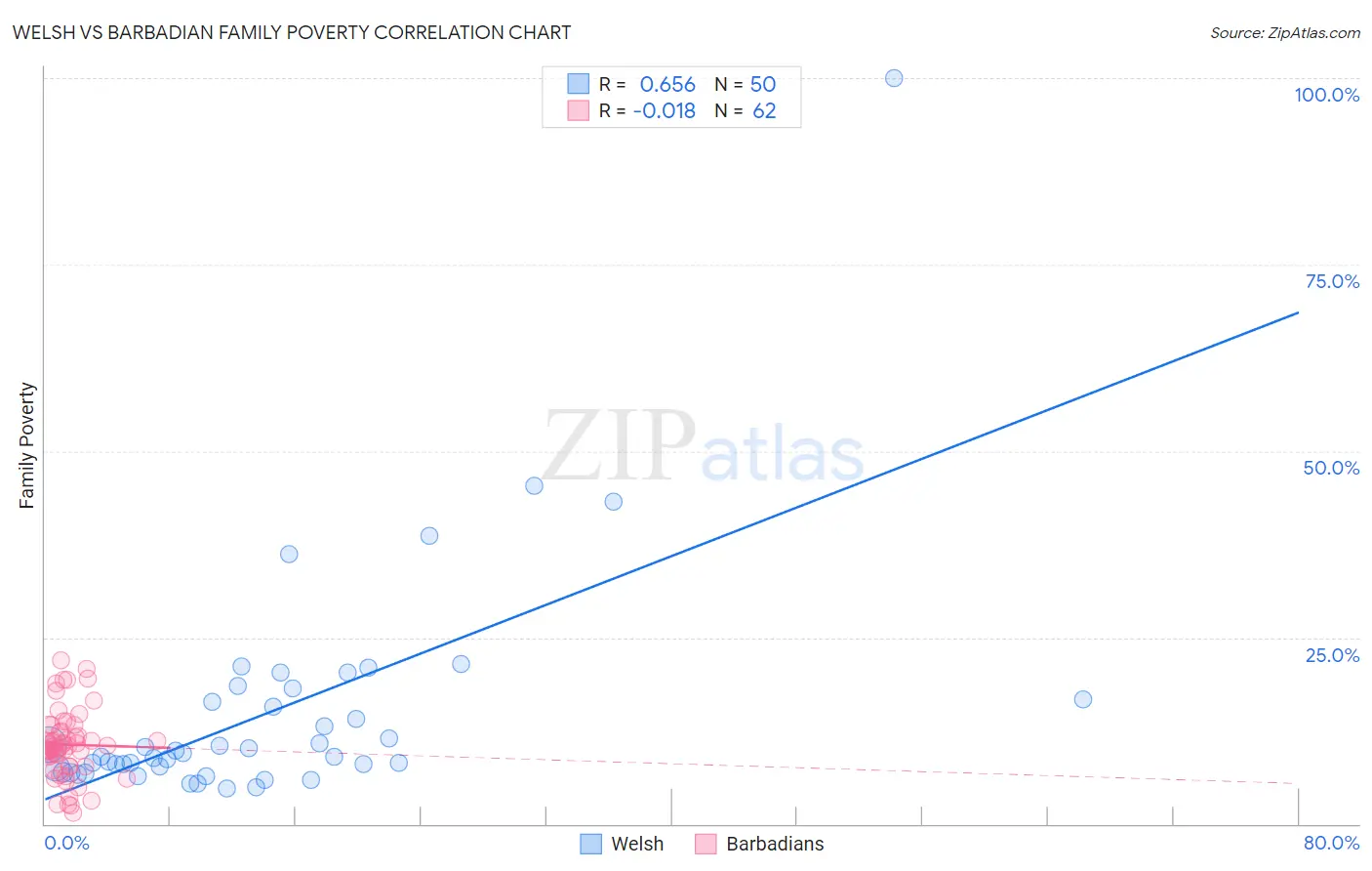 Welsh vs Barbadian Family Poverty