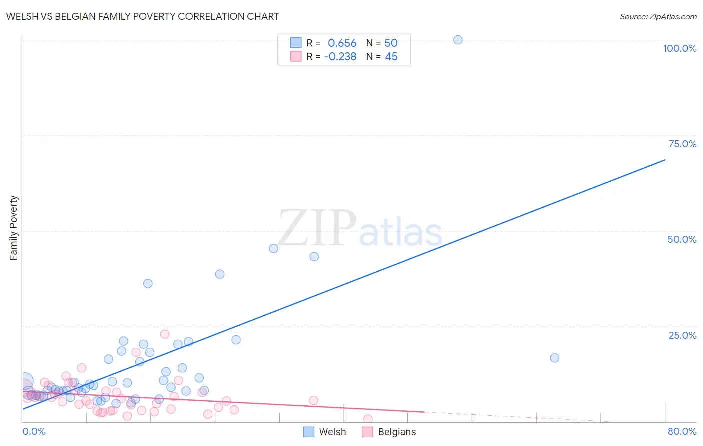 Welsh vs Belgian Family Poverty