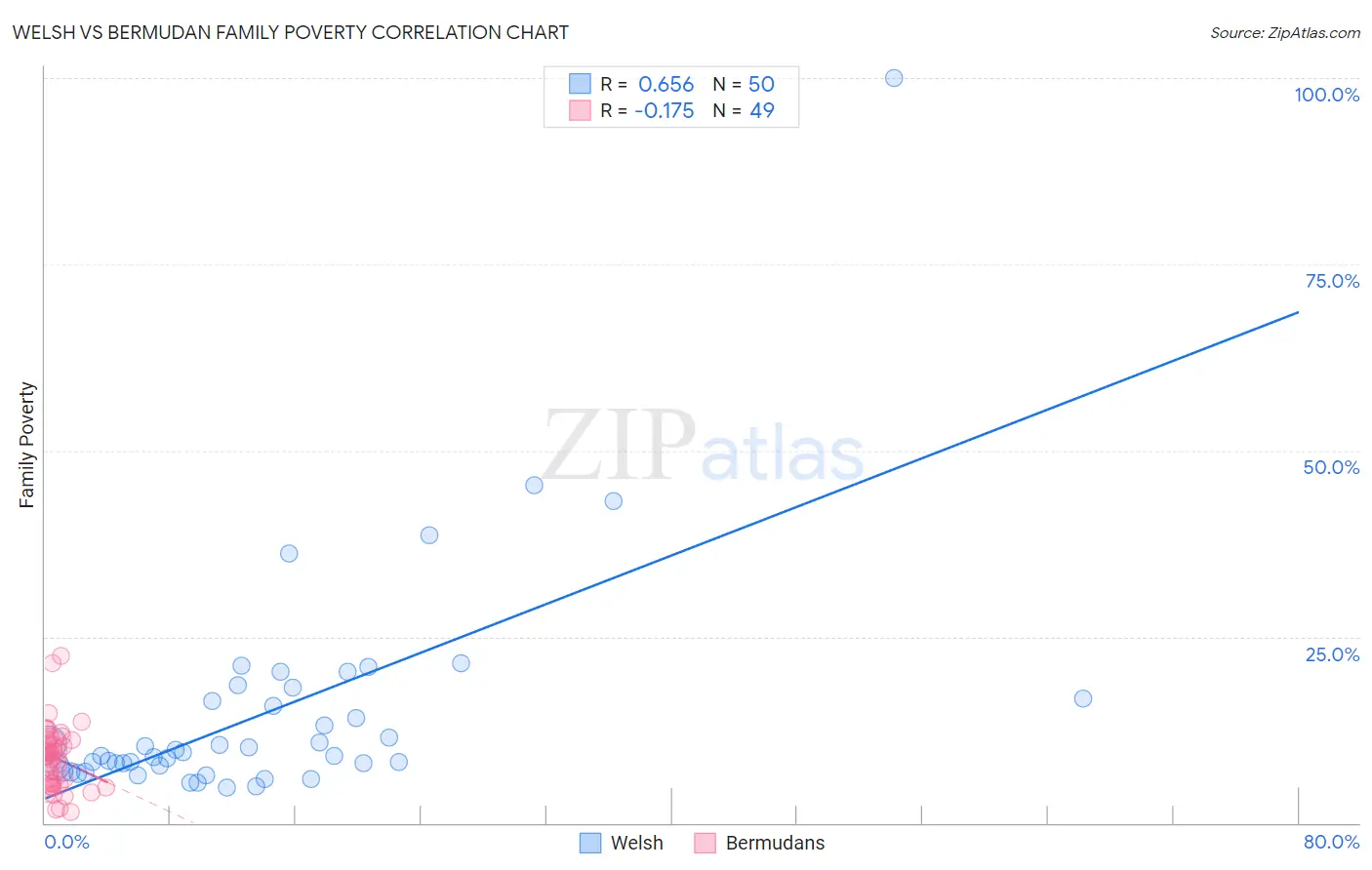 Welsh vs Bermudan Family Poverty