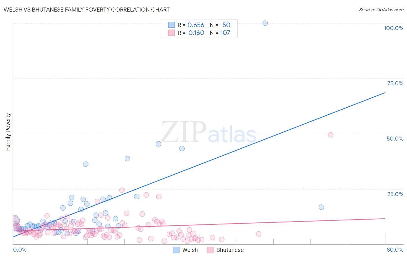 Welsh vs Bhutanese Family Poverty