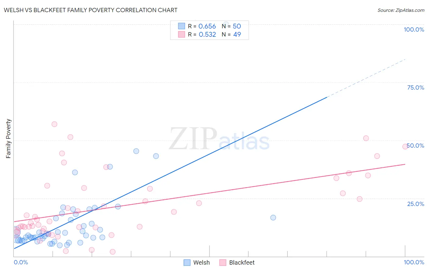 Welsh vs Blackfeet Family Poverty