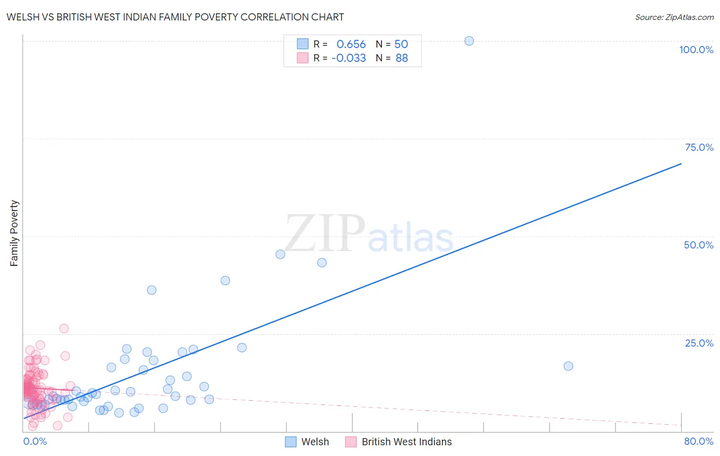 Welsh vs British West Indian Family Poverty